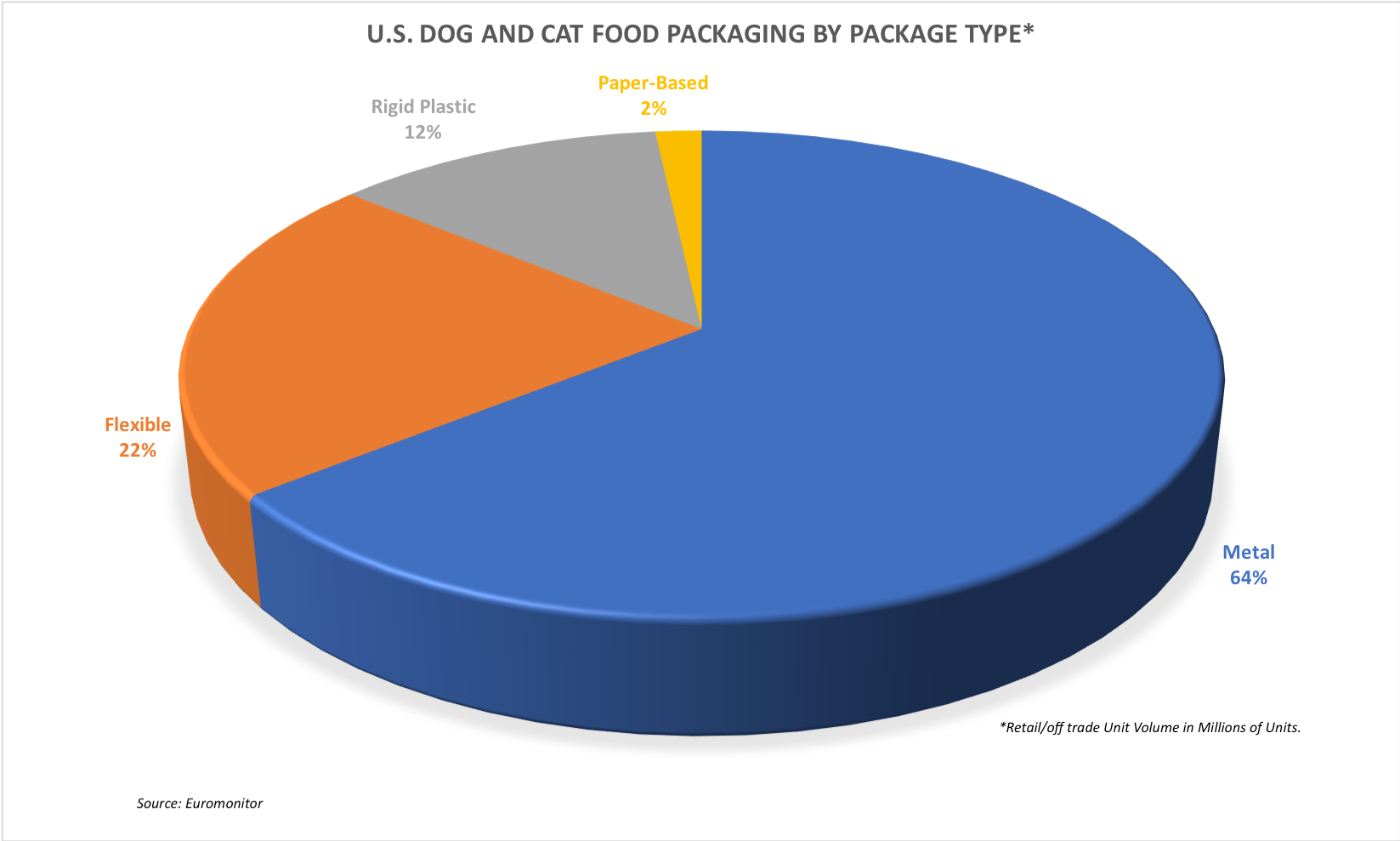 Pet Food Chart