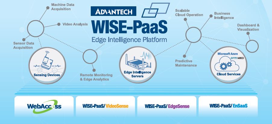 Figure 1: Virtualization involves networking the system, from the sensors to the actual assets. Data is fed through decentralized edge servers to support a range of use cases, including predictive maintenance, business intelligence, and visualization.