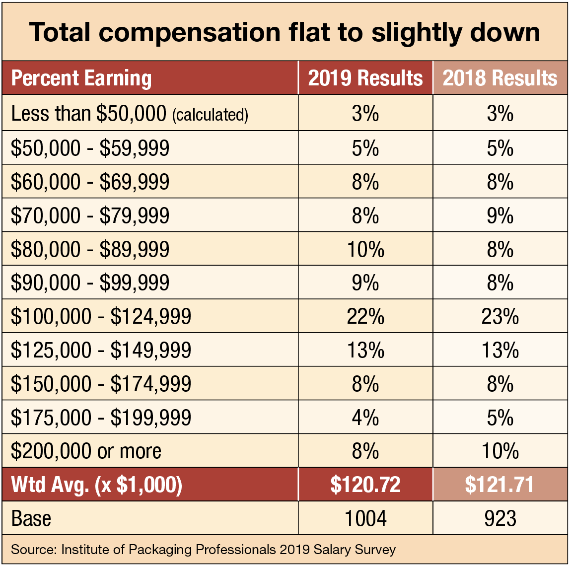 Average Salary Chart