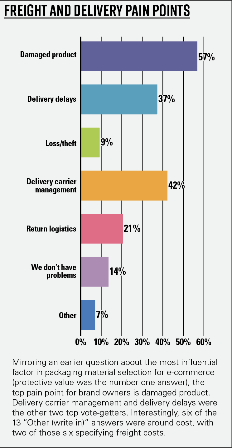 Chart 10—Freight and delivery pain points