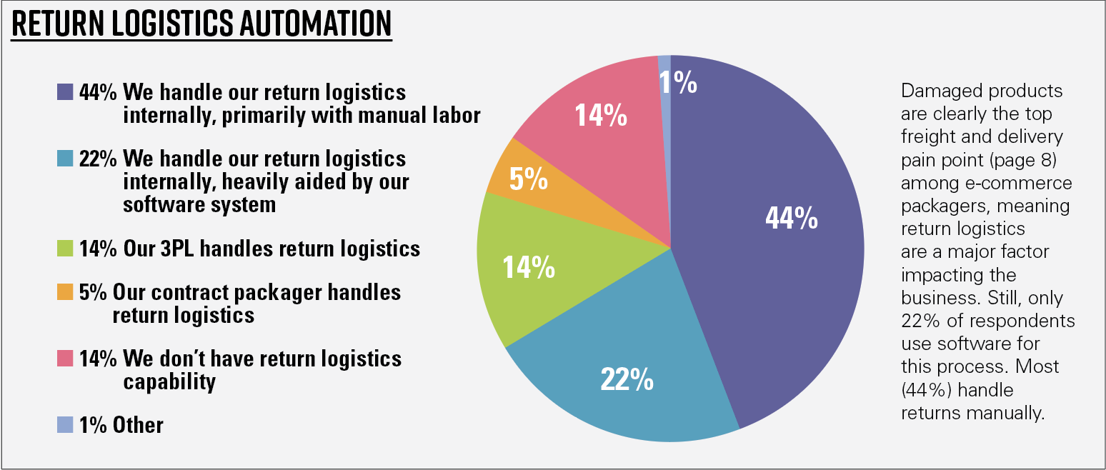 Chart 11—Return logistics automation