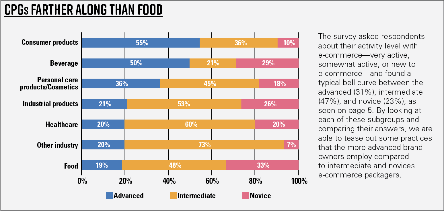 Chart 13—E-commerce sophistication level