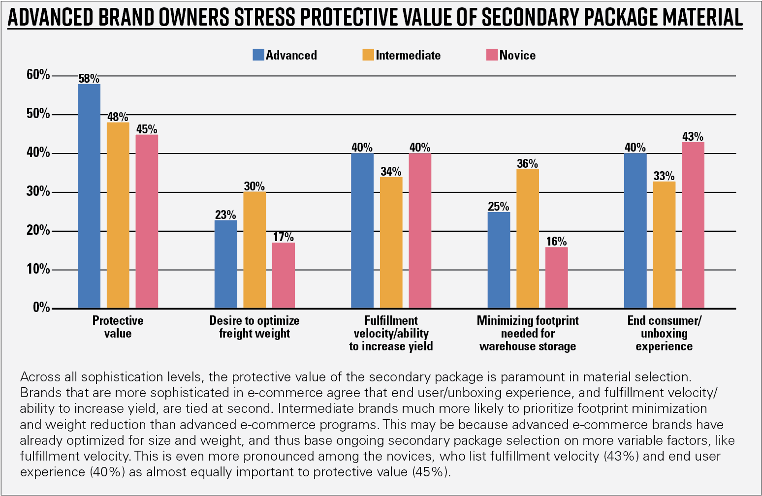 Chart 14—Advanced brand owners stress protective value of secondary package material