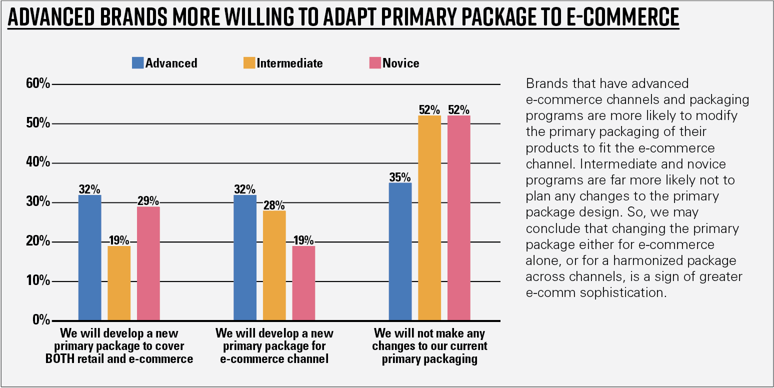 Chart 15—Advanced brands more willing to adapt primary package to e-commerce