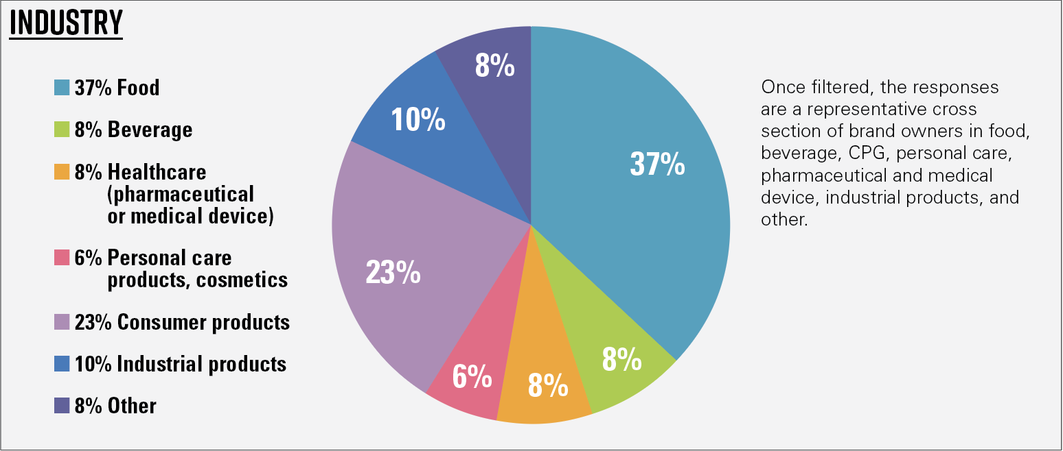 Chart 2—Demographics of respondents—Industry