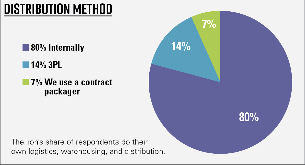 Chart 4—Demographics of respondents—Distribution method