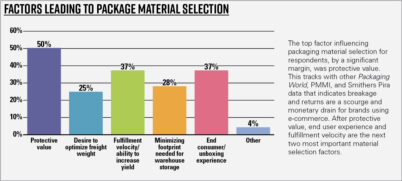 Chart 5—General results—Factors leading to package material selection