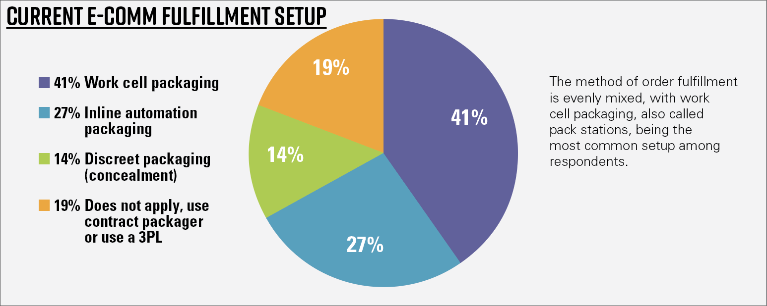 Chart 6—General results—Current e-comm fulfillment setup