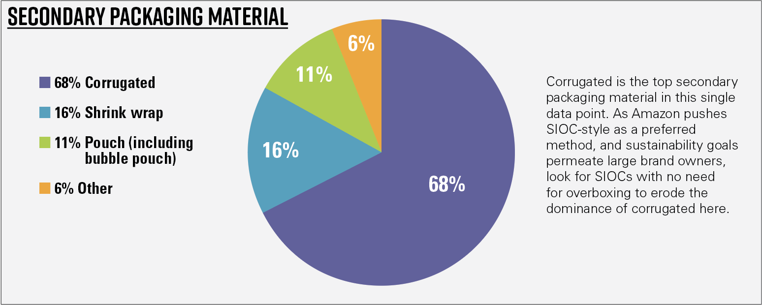 Chart 7—General results—Secondary packaging material