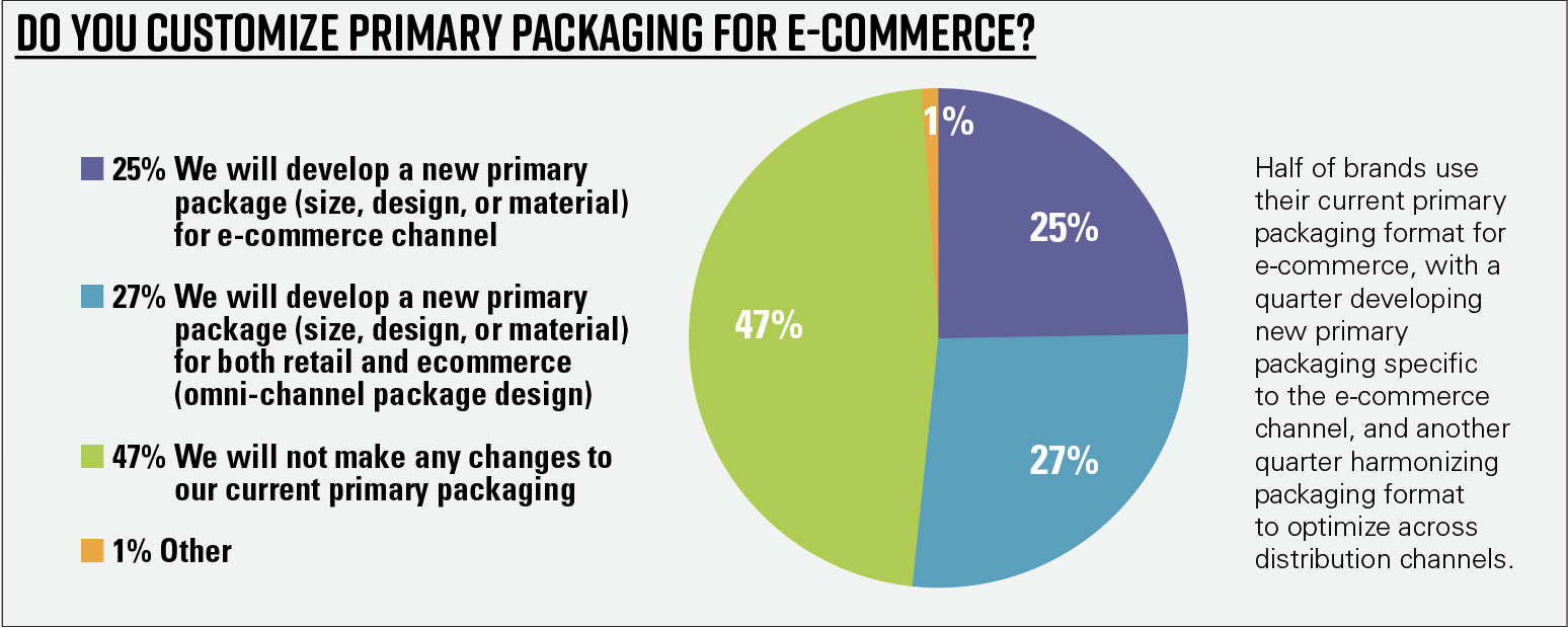 Chart 8—Do you customize primary packaging for e-commerce?